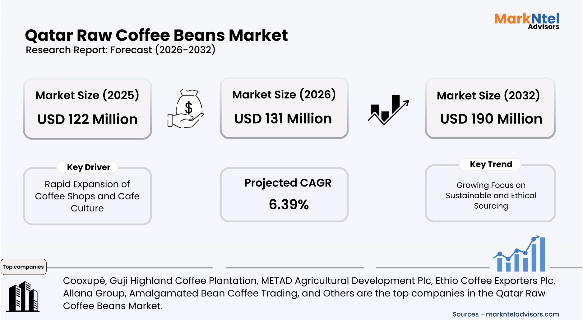 Qatar raw coffee beans market trends competitive landscape analysis